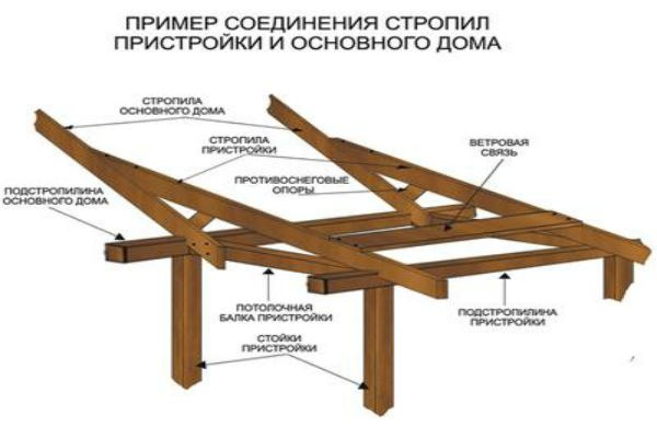 Каркасная пристройка к деревянному дому своими руками пошаговая инструкция фото и чертежи