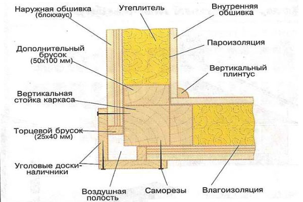 Каркасная пристройка к деревянному дому своими руками пошаговая инструкция фото и чертежи