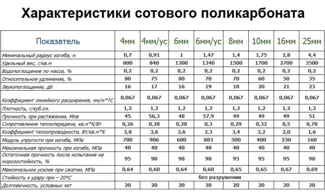 Виды и размеры листов поликарбоната