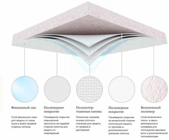 Звукоизоляция потолка в квартире под натяжной потолок: виды звукоизоляции, отзывы