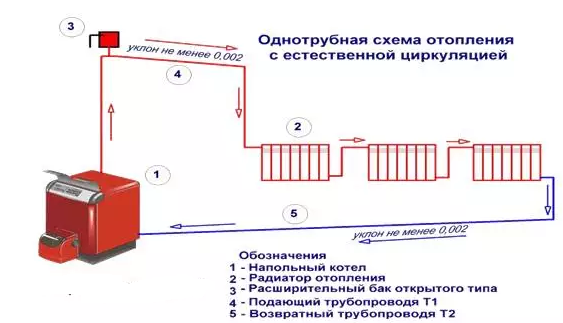 Однотрубная и двухтрубная система отопления Ленинградка: схема, монтаж, видео