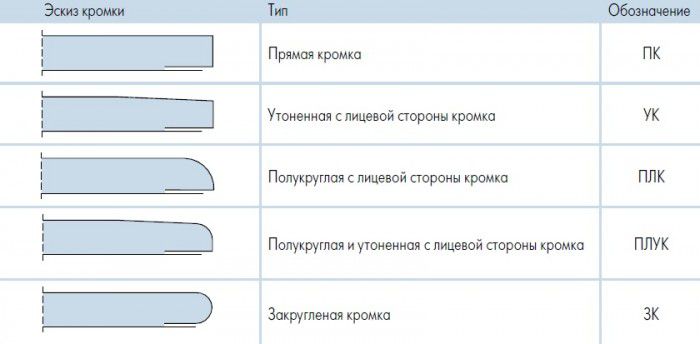 Классификация гипсокартона по типу кромки Классификация гипсокартона по типу кромки