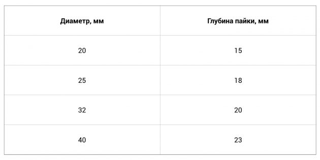 Как паять полипропиленовые трубы: сводные значения диаметра труб и глубины пайки