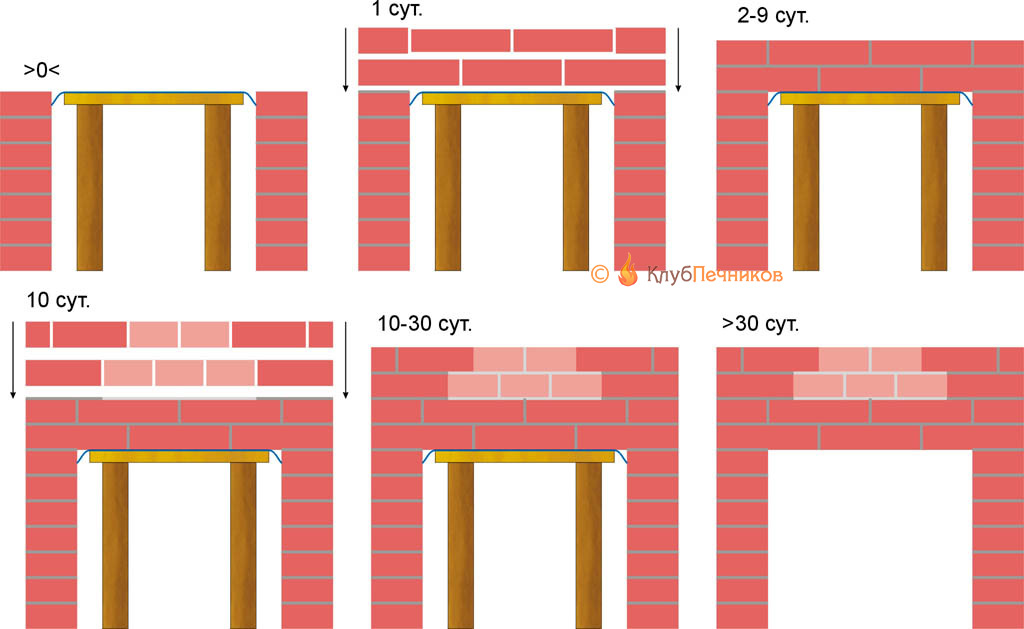 Как сложить из кирпича плоское перекрытие без закладных