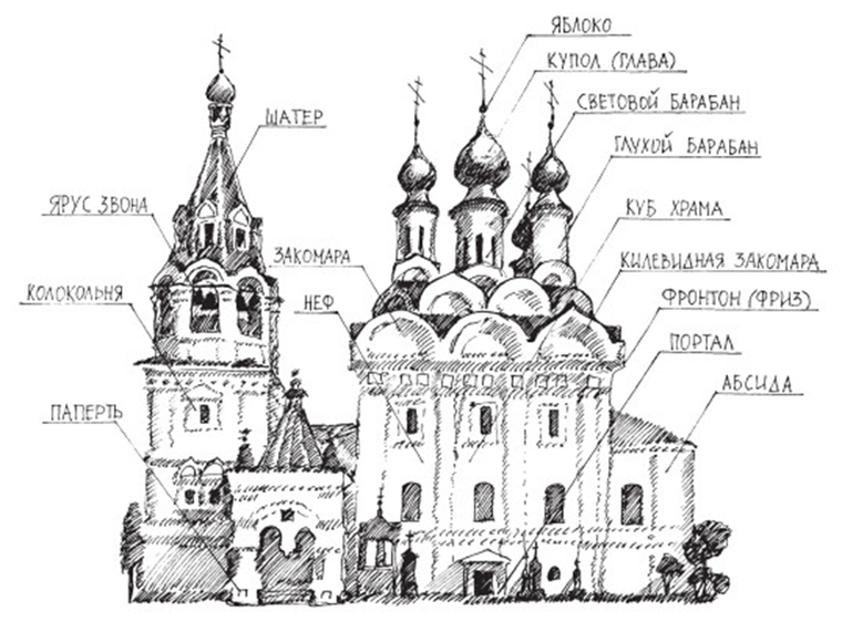 Православный храм. Стиль, формы, символика, фото № 9