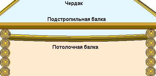 Способы поднять потолок в деревянном доме. Смена устройства перекрытий 18