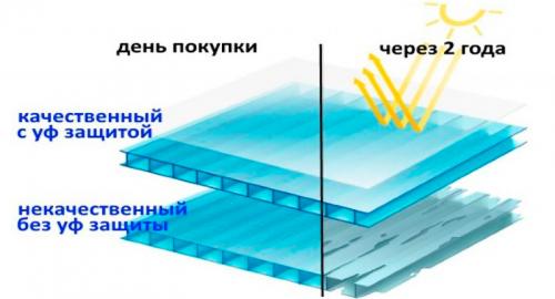 Уф защита поликарбоната. Ультрафиолетовая защита