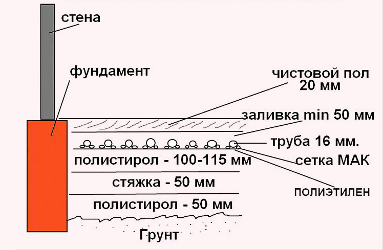 пирог теплого пола