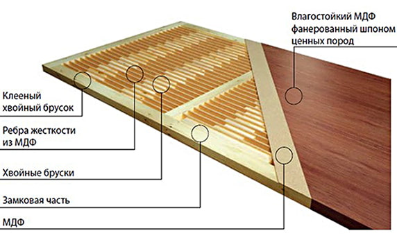 сплошная конструкция шпонированной двери