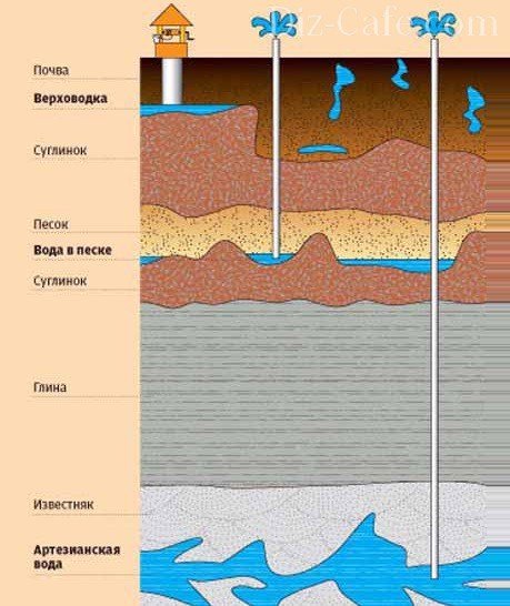 Глиняные слои надежно удерживают водоносные жилы