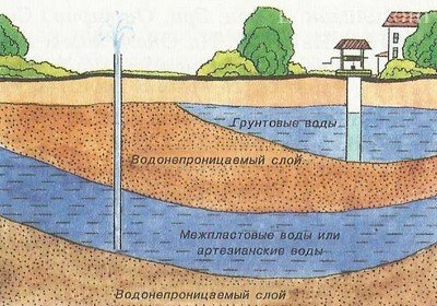 Неисчерпаемые запасы поземных вод Неисчерпаемые запасы поземных вод