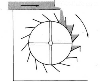 Схема работы мельничного колеса