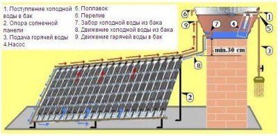 Устройство солнечной панели для дачи Устройство солнечной панели для дачи