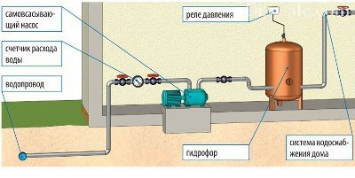 Забор воды из водопровода