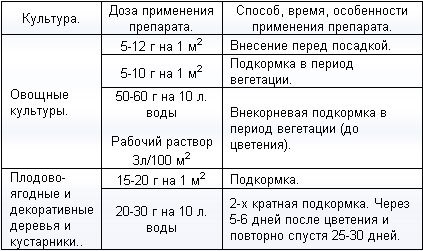 Инструкция к карбамиду