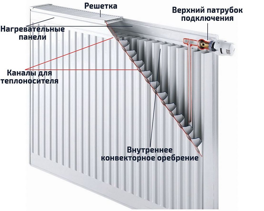 устройство радиатора отопления