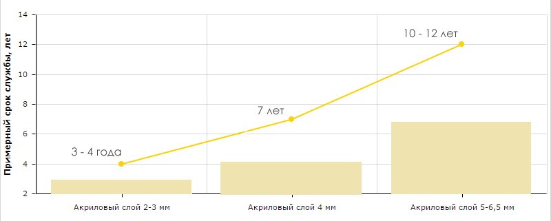 График зависимости срока службы ванны от толщины акрила