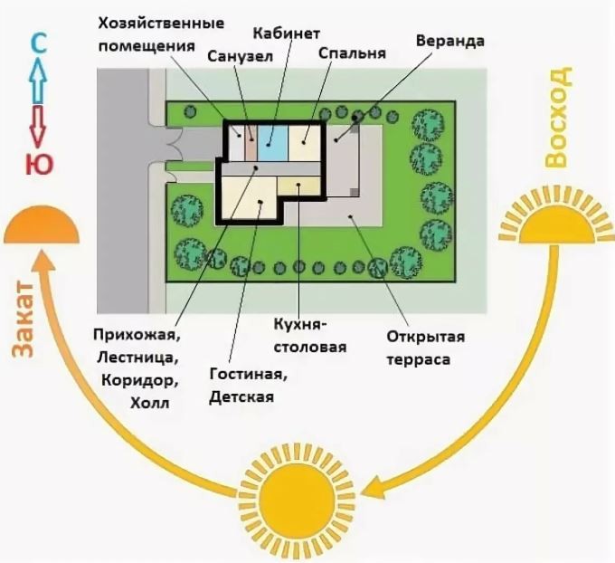 Схема размещения построек относительно сторон света