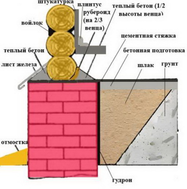 Утепление старого фундамента деревянного дома 2