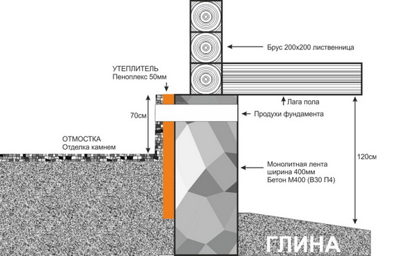 Утепление старого фундамента деревянного дома 3