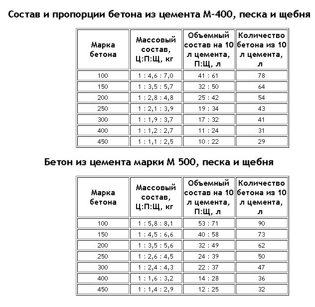 Tablica proporcij betona