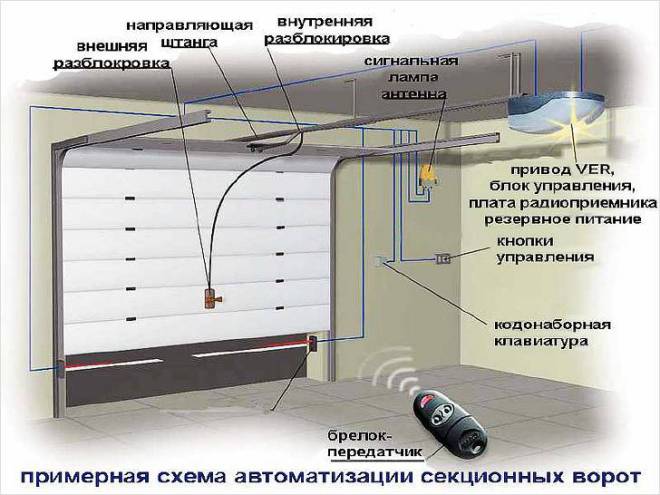 Схема автоматизации секционных ворот