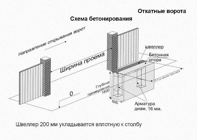 Обустройство фундамента для раздвижных ворот