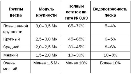 Классификация песка по крупности