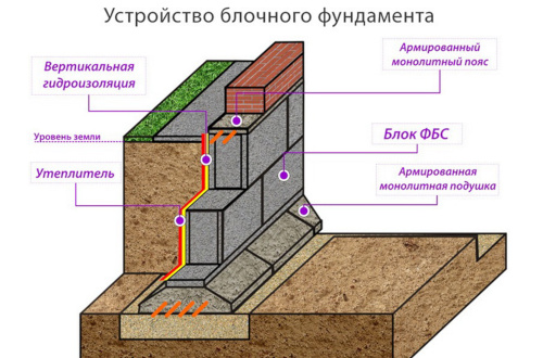 Схема блочного фундамента « width=»500