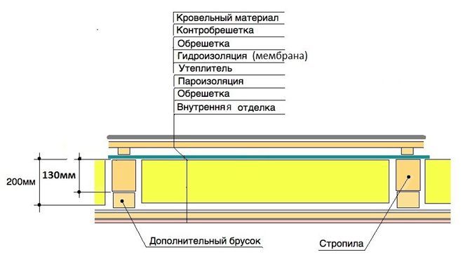 Uteplenie-krovli