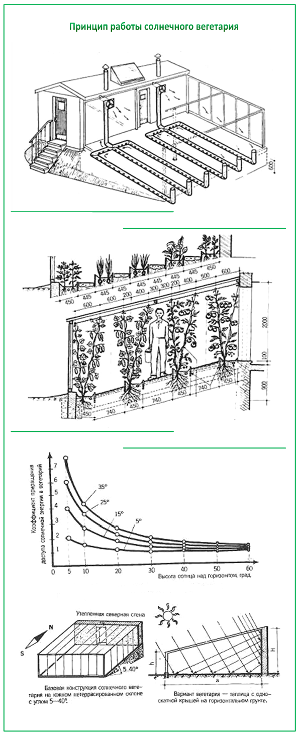 Как построить солнечный вегетарий Иванова