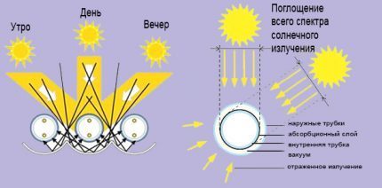 Солнечное отопление частного дома: варианты и схемы устройства Солнечное отопление частного дома: варианты и схемы устройства