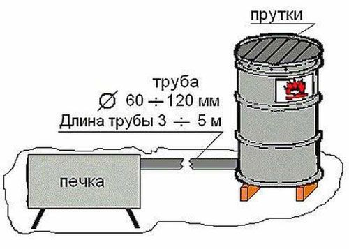 Улучшенная версия коптильни из бочки