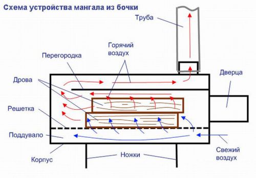 Схема мангала из бочки