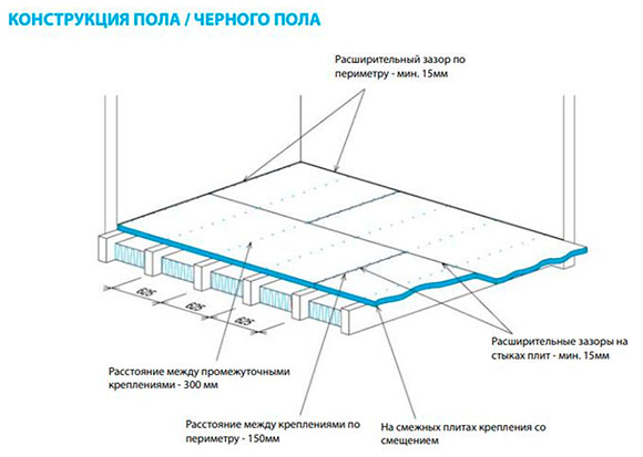 Черновой пол из ОСП