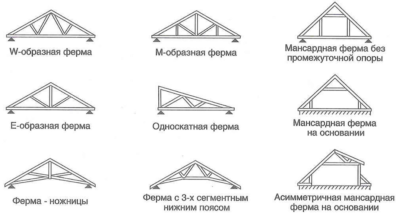 Форма и конфигурация стропильной системы