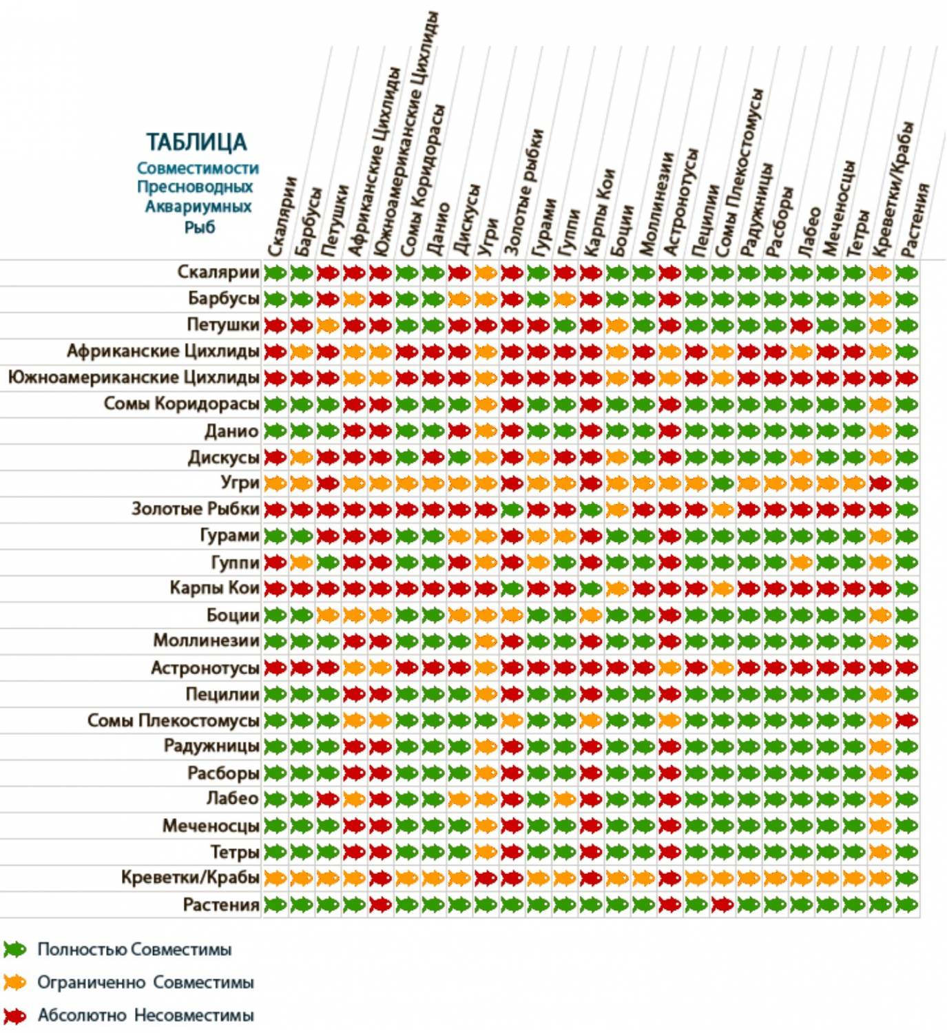таблица совместимости аквариумных рыбок