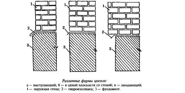 Виды цоколя