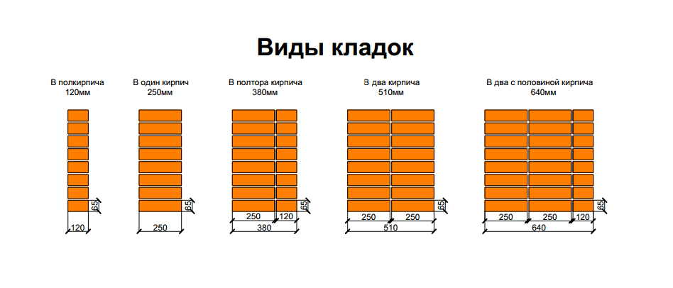 Виды кирпичной кладки