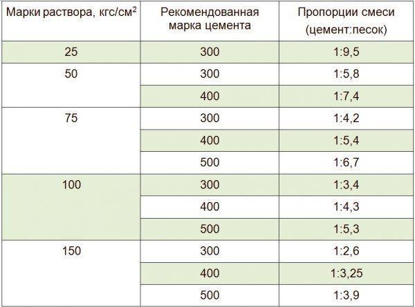 Пропорции цементно-песчаного раствора