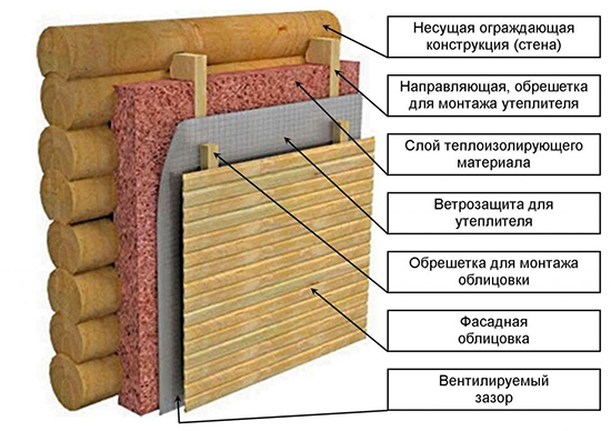 Чем обшить баню снаружи из бруса?