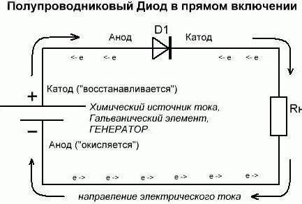 между катодом и анодом