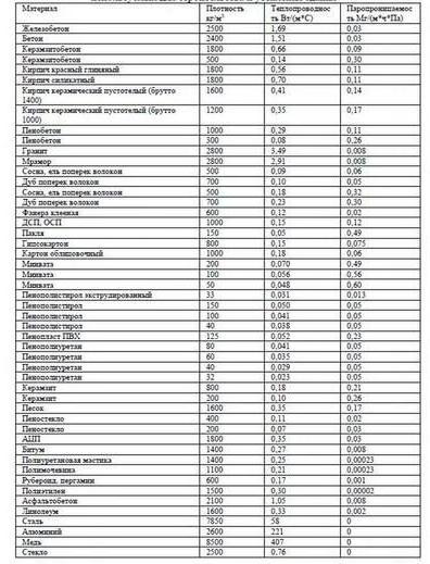 коэффициент теплопроводности материалов таблица