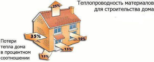 коэффициент теплопроводности материала