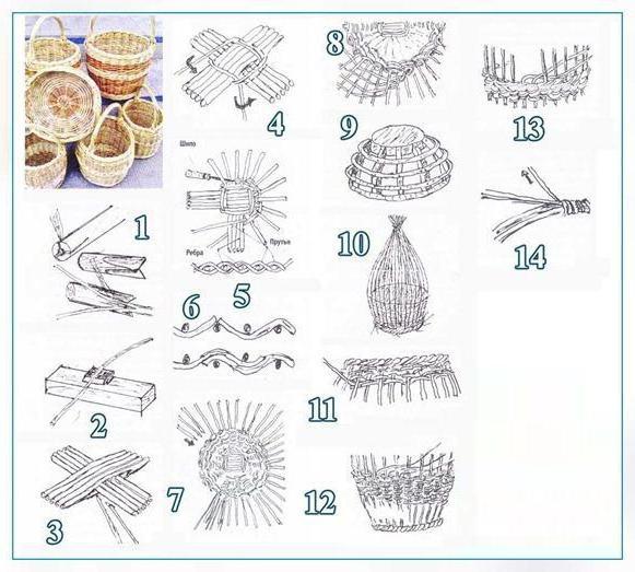 плетение корзин из ивы для начинающих мастер класс