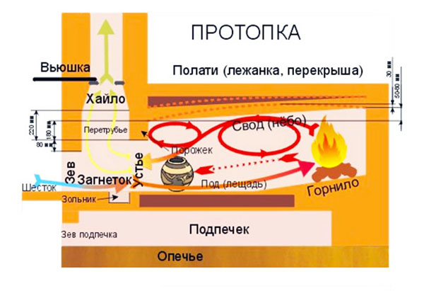 построить русскую печь даче