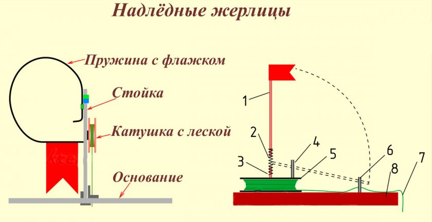 Надлежные жерлицы