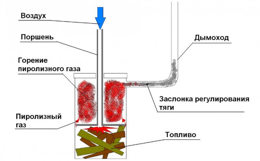 Печь длительного горения для теплицы