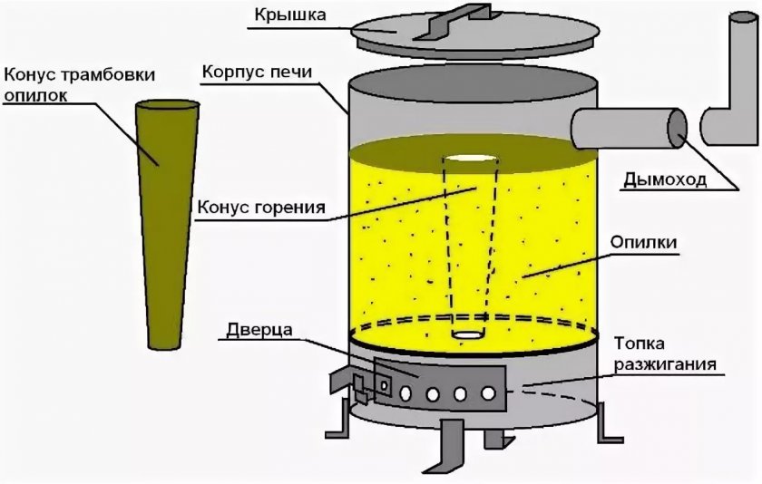 Печь длительного горения