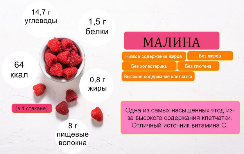 Состав малины